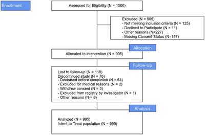 The SMART Registry: Long-Term Results on the Utility of the Penumbra SMART COIL System for Treatment of Intracranial Aneurysms and Other Malformations